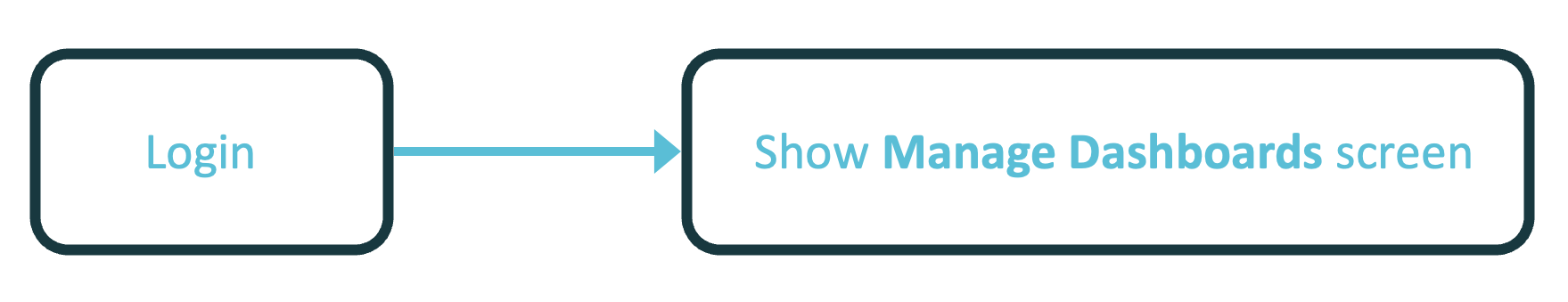 Initial user flow