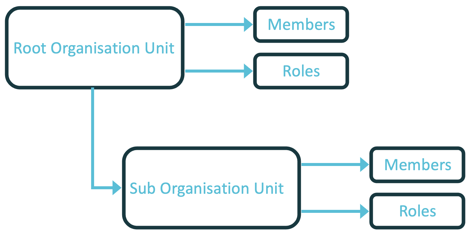 Org units